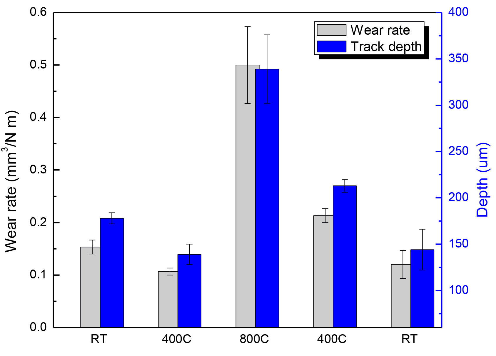 Wear rate and wear track depth of the sample at different temperatures 1