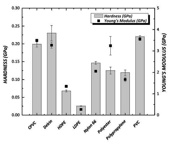 Young Modulus Polymers Creep Deformation of Polymers using Nanoindentation - NANOVEANANOVEA