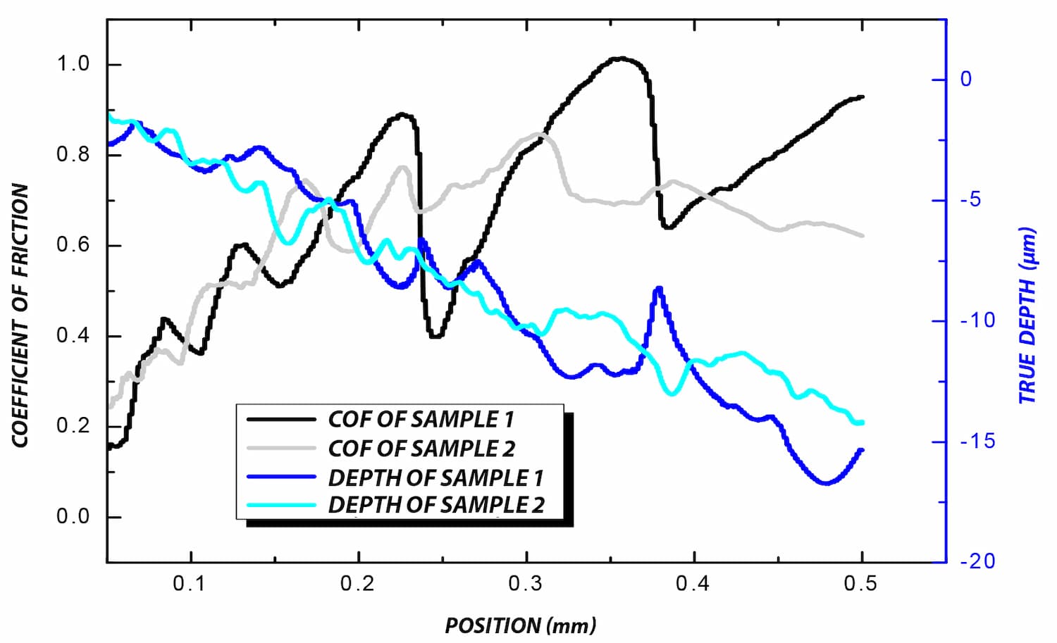 nano scratch testing stent coating COF depth comparison sample 1 sample 2 adhesion performance