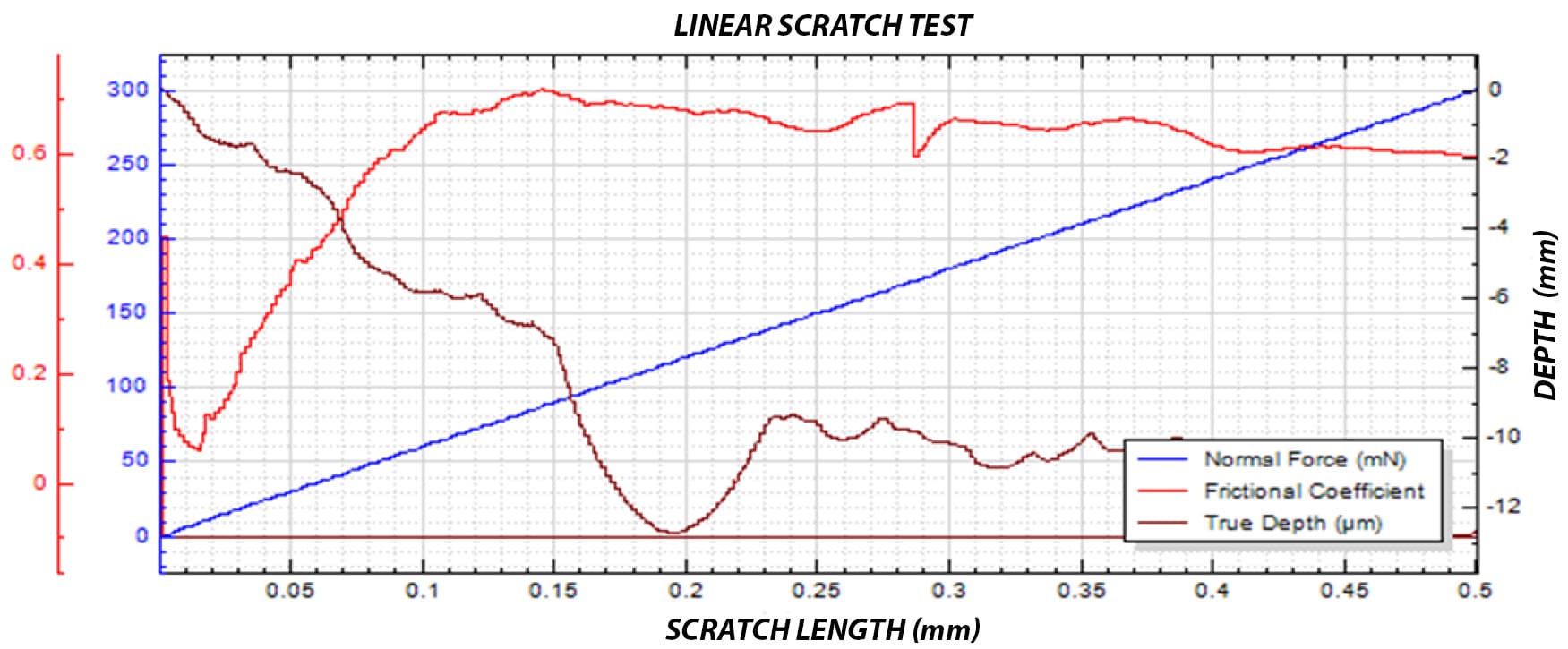 nano scratch testing stent coating coefficient of friction depth progression adhesion failure
