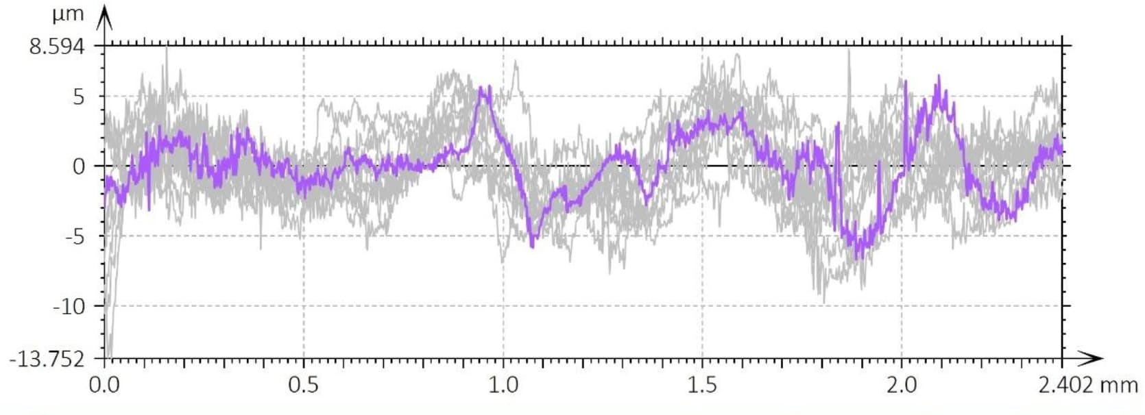 Overlay of multiple tooth surface roughness profiles for statistical analysis