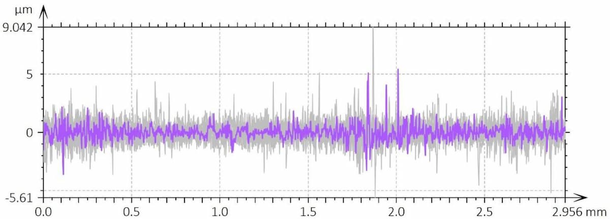 Final microroughness profile of tooth surface after filtering