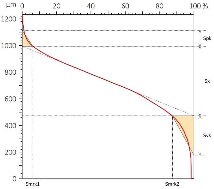 Abbott-Firestone curve for the blue climbing grip sample showing cumulative areal material distribution and functional surface parameters.