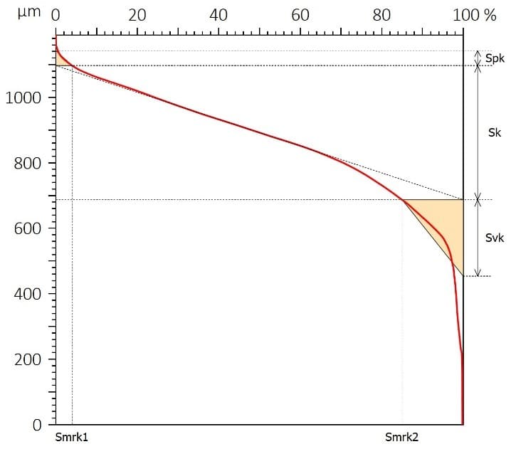 Abbott-Firestone curve for the yellow climbing grip sample showing cumulative areal material distribution and functional surface parameters.