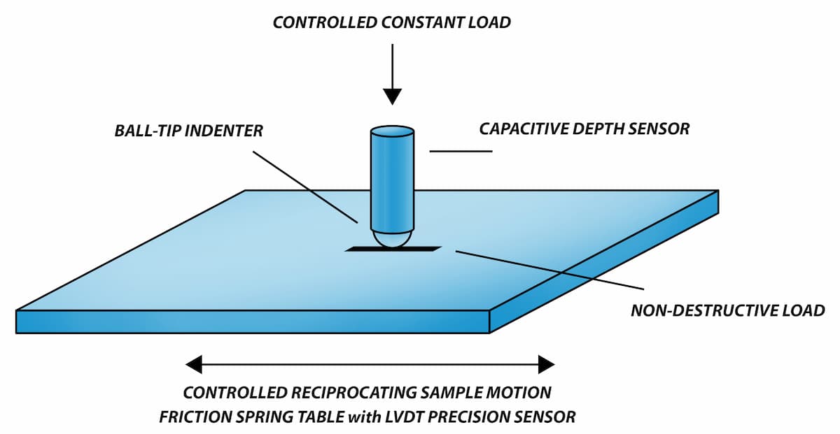 Schematic of the nano-friction measurement principle showing a ball-tip indenter under controlled constant load, a capacitive depth sensor, non-destructive load, and reciprocating sample motion on a friction spring table