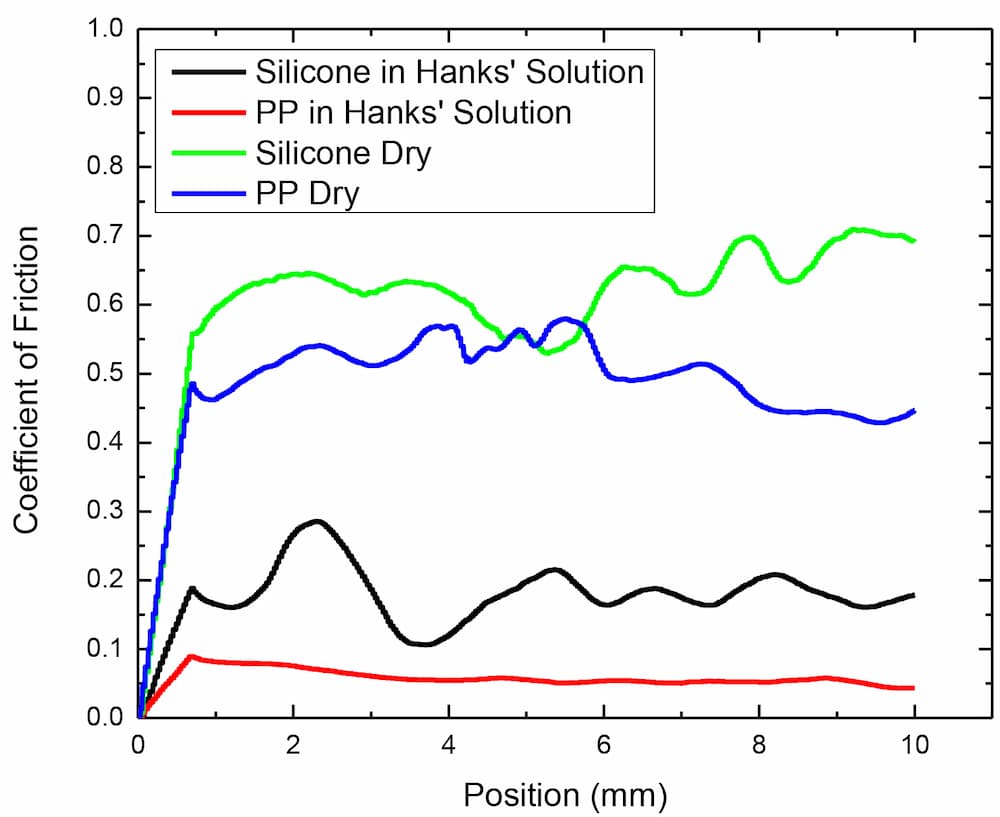 Graph comparing coefficient of friction of silicone and polyether-polyurethane pacing lead materials in dry conditions and Hanks’ solution