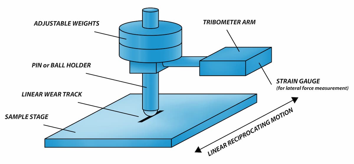 Schematic of the reciprocating wear principle showing adjustable weights, tribometer arm, pin or ball holder, strain gauge, sample stage, linear wear track, and linear reciprocating motion