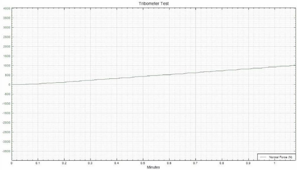 Load versus time curve showing the 1000 N indentation load used during high temperature Brinell hardness testing of steel