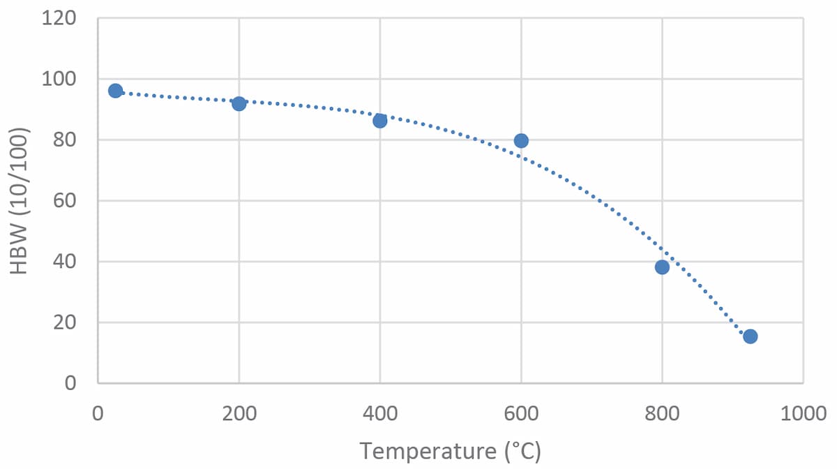 Graph showing Brinell hardness of steel decreasing from 96.12 HBW at 25°C to 15.40 HBW at 925°C