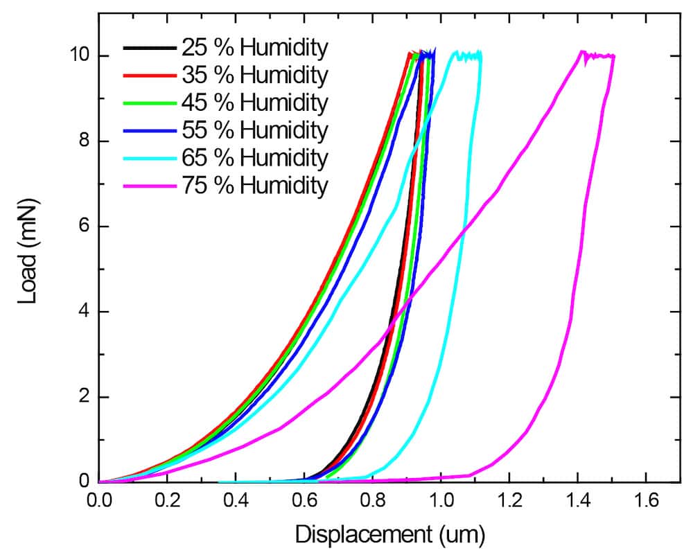 Load-displacement curves from humidity-controlled nanoindentation of a polymer film at 25% to 75% relative humidity