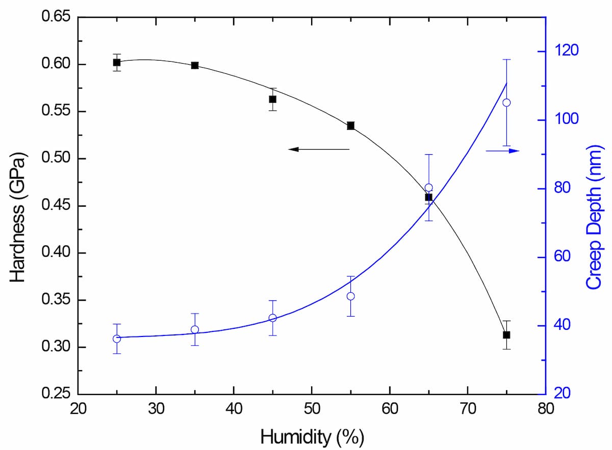 Graph showing polymer hardness decreasing and creep depth increasing from 25% to 75% relative humidity during nanoindentation